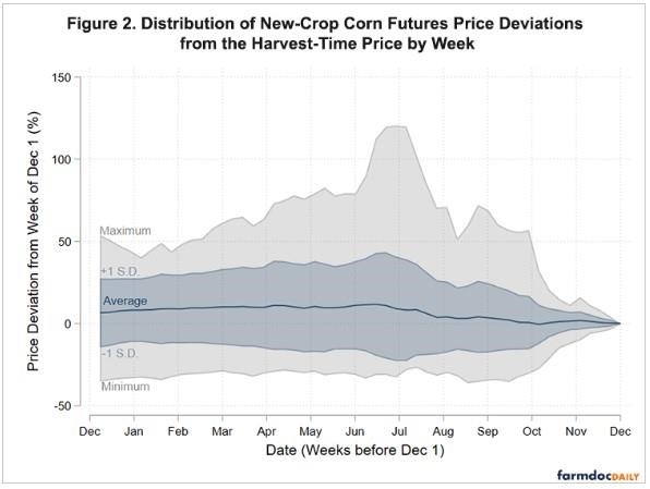 The Weather Risk Premium in New-Crop Corn Futures Prices